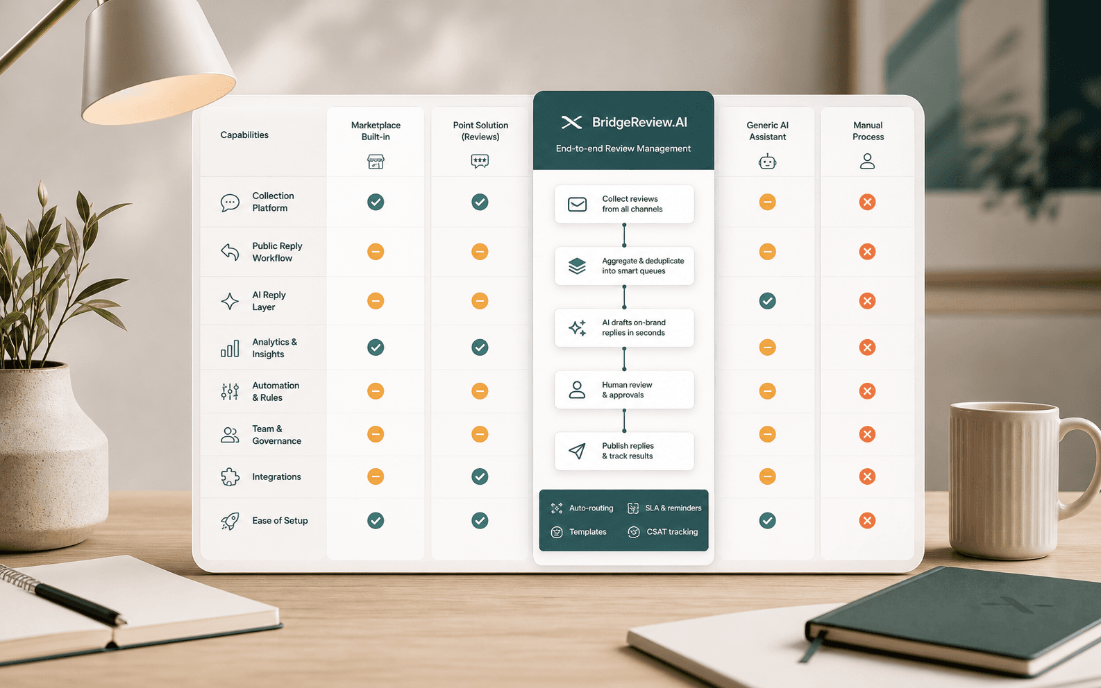 Review platform decision matrix comparing ecommerce review tools.